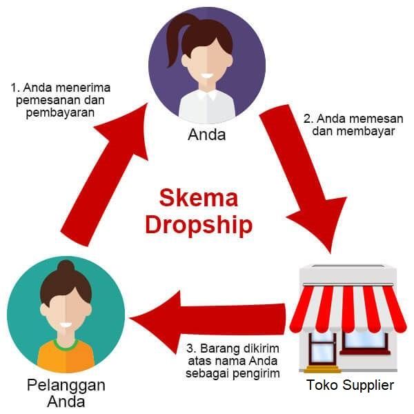 Skema alur bisnis dropship mulai dari pesanan pelanggan hingga pengiriman oleh supplier